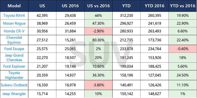 8连跌后的美国车市终迎增长,飓风灾害帮了个大忙?