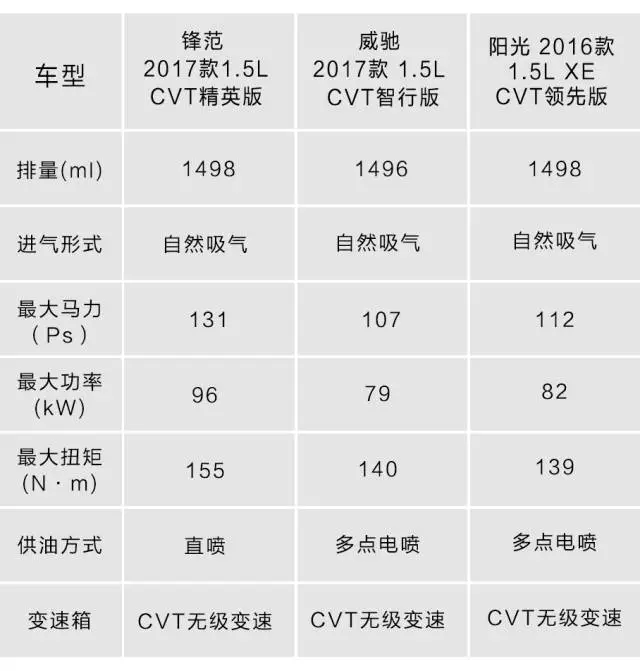 都号称开不坏,一公里不用4毛钱,10万预算这3台合资车选谁好?