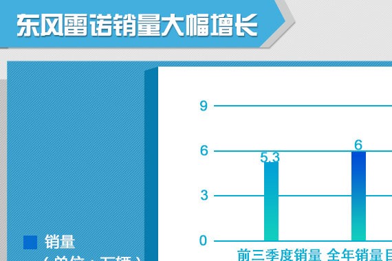 东风雷诺销量大幅增长 将明年国产轿车