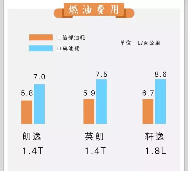 算账：一台10万元的主流合资车，开3年就花掉了10万元！