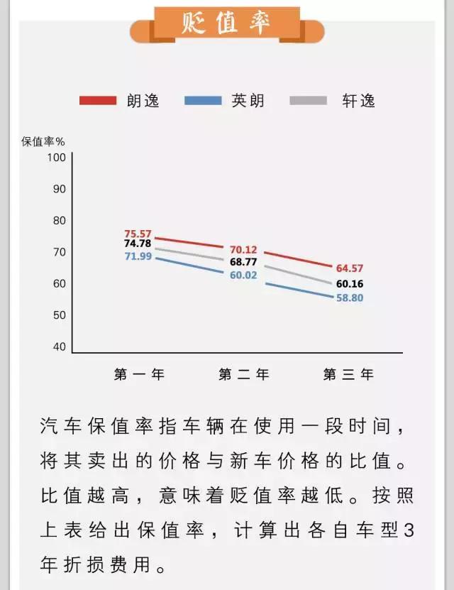 算账：一台10万元的主流合资车，开3年就花掉了10万元！