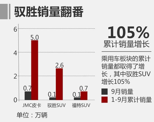 难能可贵是始终坚持原创设计，坚持原创的江铃驭胜SUV销量翻番