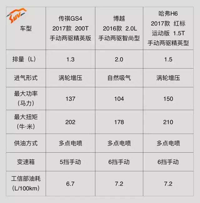 10万出头买手动挡高配，这3台最火热SUV究竟选谁好？