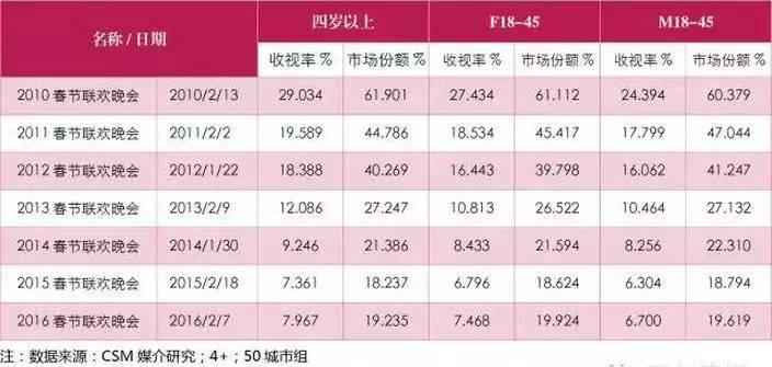 春晚收视率2010年起大幅下滑, 谁还在看春晚? | 数据控