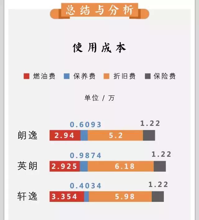 算账：一台10万元的主流合资车，开3年就花掉了10万元！