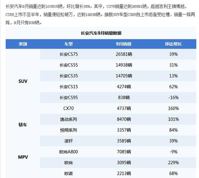 2017年9月车企销量排行榜 破10万的品牌居然