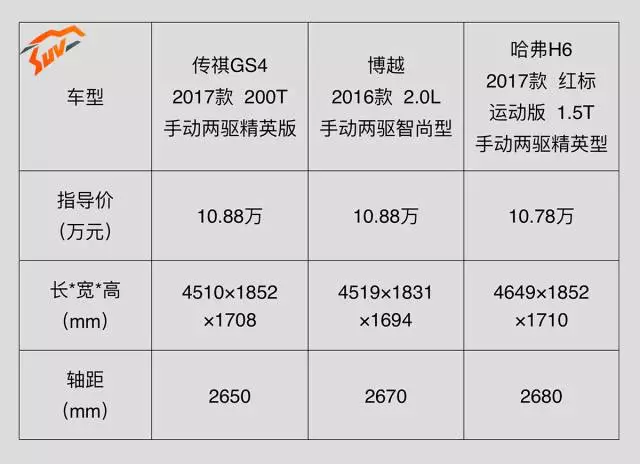 10万出头买手动挡高配，这3台最火热SUV究竟选谁好？