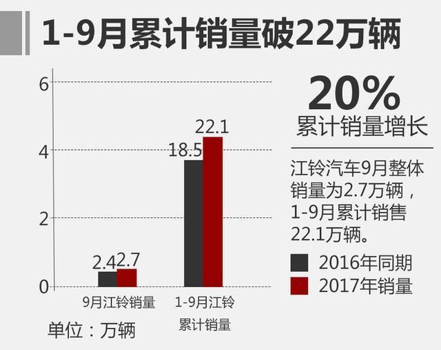 难能可贵是始终坚持原创设计,坚持原创的江铃驭胜SUV销量翻番
