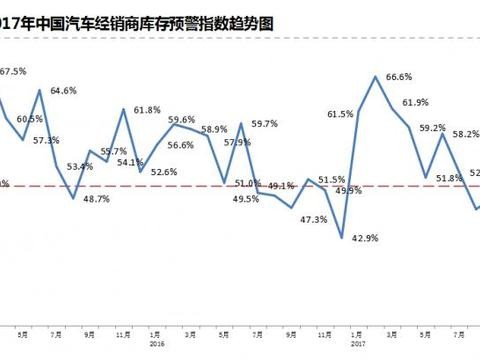 9月经销商库存指数为48.7% 10月市场预期乐观