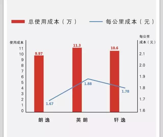 算账：一台10万元的主流合资车，开3年就花掉了10万元！