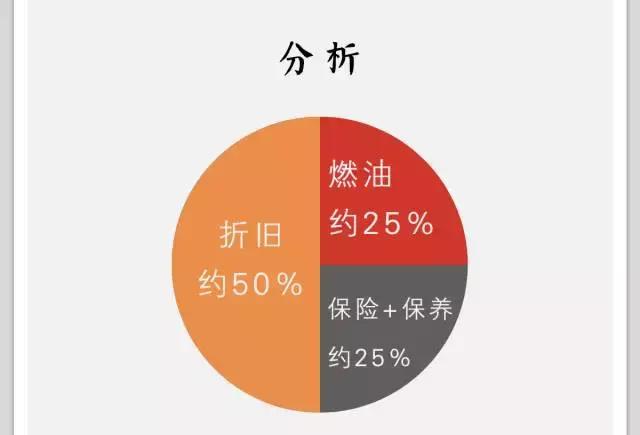 算账：一台10万元的主流合资车，开3年就花掉了10万元！