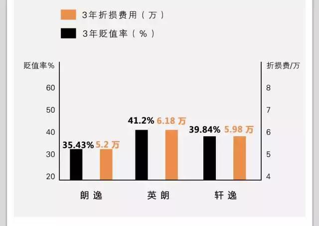 算账：一台10万元的主流合资车，开3年就花掉了10万元！