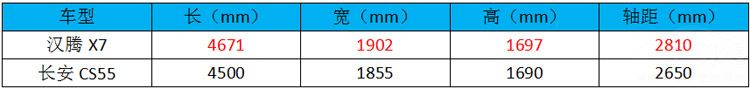 汉腾X7大战CS55 同为1.5T为何不去选性价比更高的？