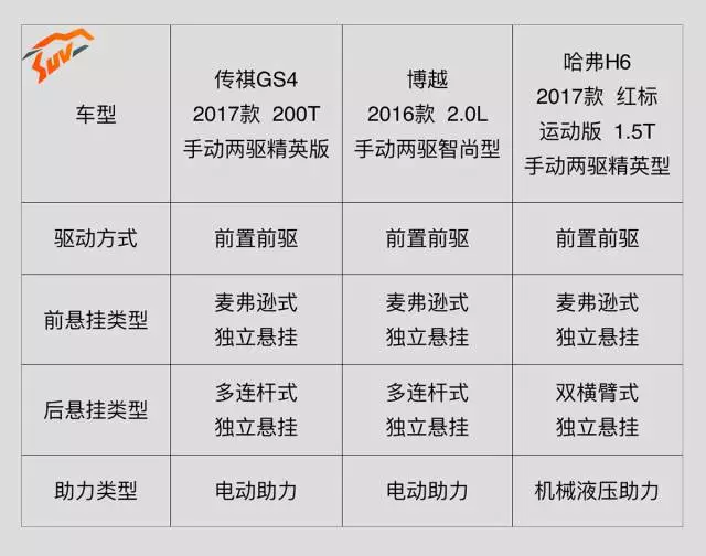 10万出头买手动挡高配,这3台最火热SUV究竟选谁好?