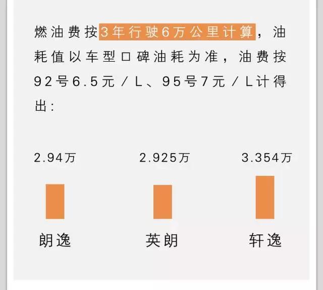 算账：一台10万元的主流合资车，开3年就花掉了10万元！