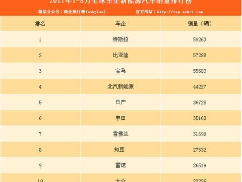 2017年1-8月全球新能源车企销量排名：比亚迪第二 销量5.7万辆