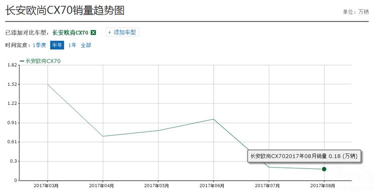 长安凌轩销量下跌却还要出新款 为何说它会是下一个CX70？