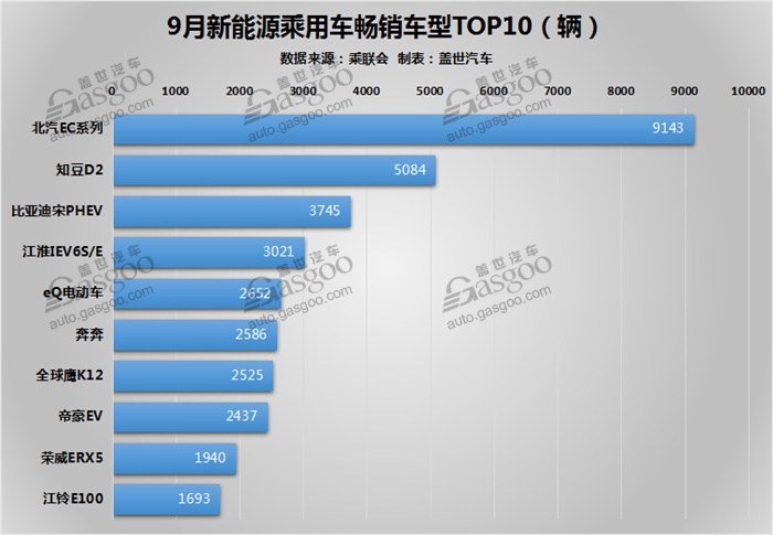 9月新能源乘用车销售5.82万辆 同比猛增90%