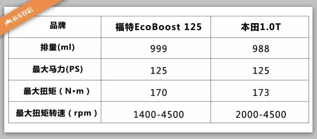 国内第一台1.0T发动机,动力、油耗秒杀1.6L,各种国际大奖!