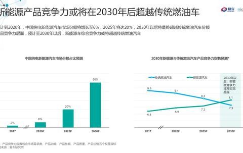 易车尼尔森联合发布报告：新能源车10年后超燃油车