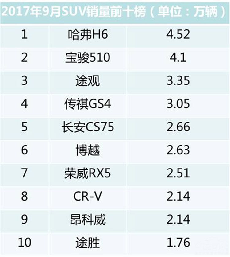 涨！涨！涨！9月份销量数据出炉啦！朗逸再次登顶 宝骏竟出局了！