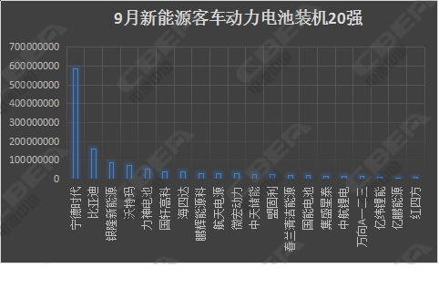 9月动力电池市场大解析 你不能不知道的四个要点