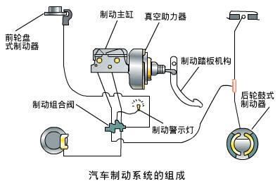 跑得快更要停的稳——汽车制动系统概述