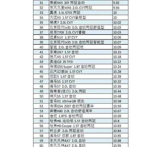 最新SUV的油耗排名公布, 最省油的是哪一款车