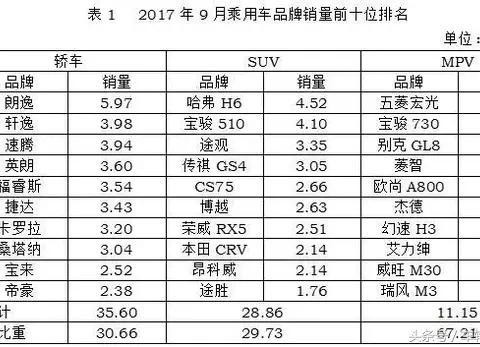9月汽车销量前十名出炉，逆天朗逸，神车哈弗，无解五菱