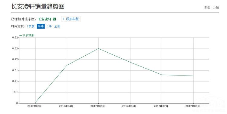 长安凌轩销量下跌却还要出新款 为何说它会是下一个CX70？