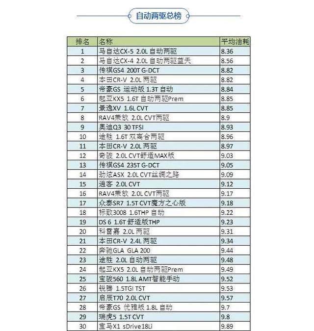 最新SUV的油耗排名公布, 最省油的是哪一款车