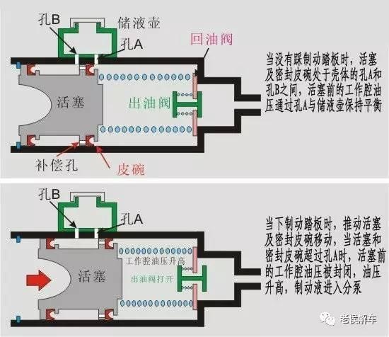 制动力的源泉——制动总泵结构与工作原理解析