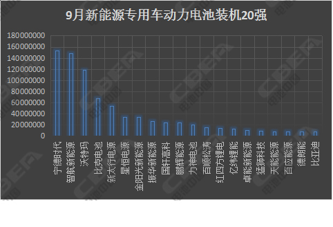 9月动力电池市场大解析 你不能不知道的四个要点