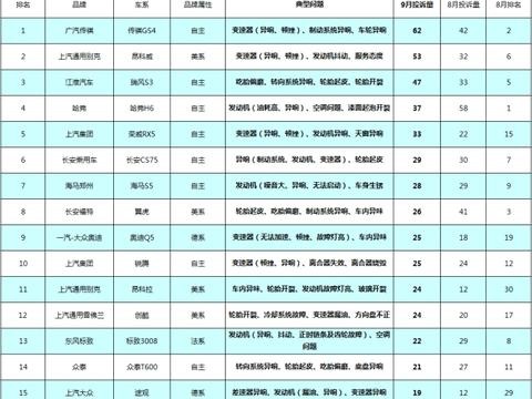 2017年9月SUV投诉榜TOP 30, 广汽传祺GS4勇夺第一