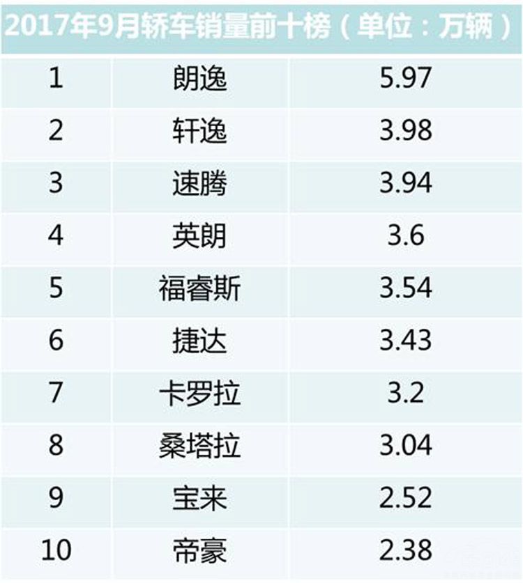 涨!涨!涨!9月份销量数据出炉啦!朗逸再次登顶 宝骏竟出局了!