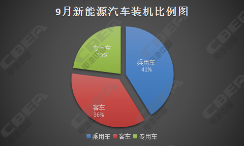 9月动力电池市场大解析 你不能不知道的四个要点