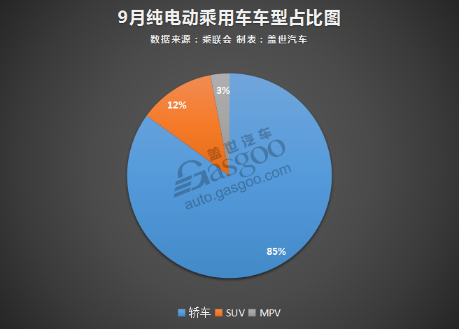 9月新能源乘用车销售5.82万辆 同比猛增90%