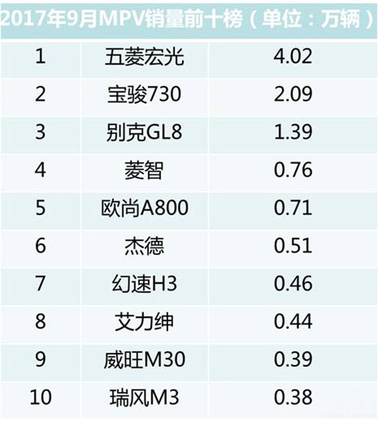 涨！涨！涨！9月份销量数据出炉啦！朗逸再次登顶 宝骏竟出局了！