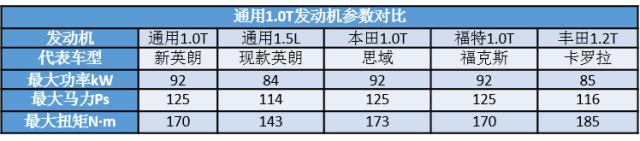 1.3T&gt;1.4T，1.0T&gt;1.5L，这道难题通用是怎么解的？