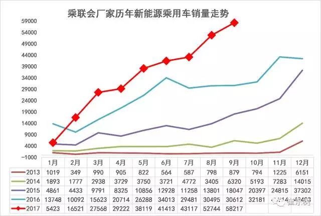 9月新能源乘用车销售5.82万辆 同比猛增90%