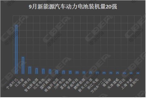 9月动力电池市场大解析 你不能不知道的四个要点