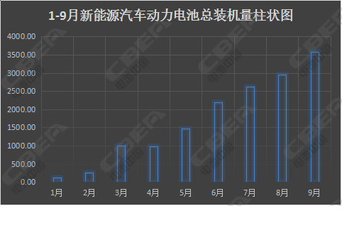 9月动力电池市场大解析 你不能不知道的四个要点