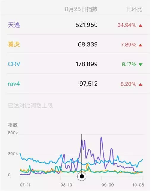 销量口碑双双爆棚，15万起就能拥有这台新晋“网红”SUV