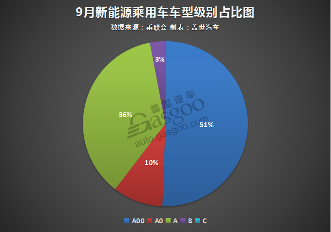 9月新能源乘用车销售5.82万辆 同比猛增90%