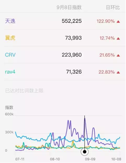 销量口碑双双爆棚，15万起就能拥有这台新晋“网红”SUV