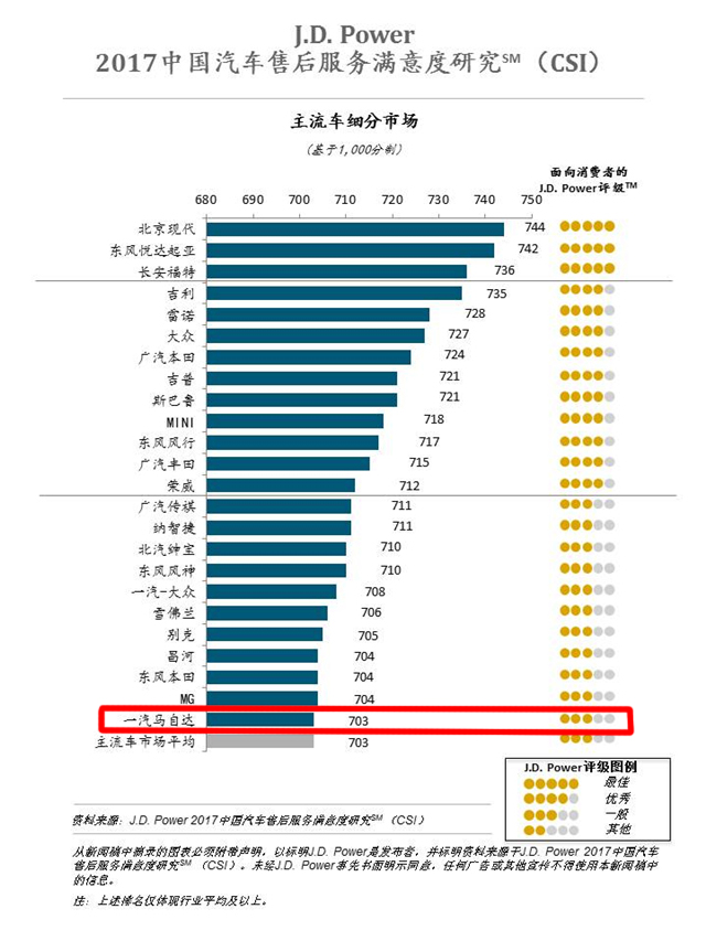 和肯德基一样悲催的还有一汽马自达