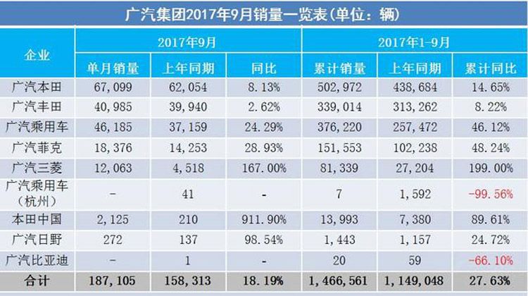 9月销量出炉!车市一片大好 但长安为何哭的最惨?