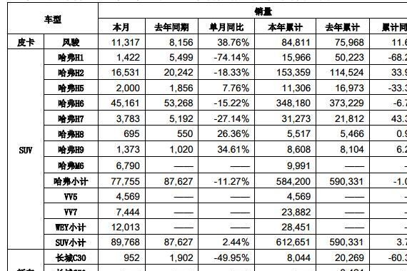 长城汽车9月销量真猛，WEY销量首次过万，哈弗H6冠军稳了