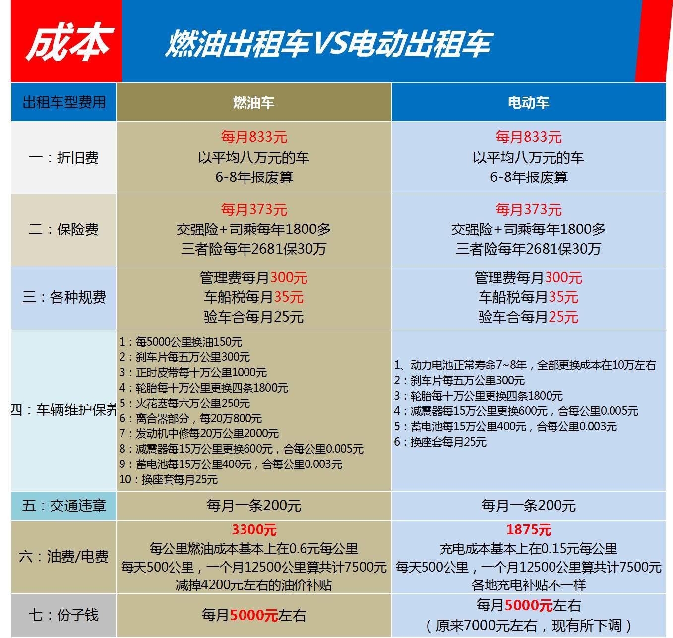 果将燃油出租车全部换成电动汽车,打车价格能