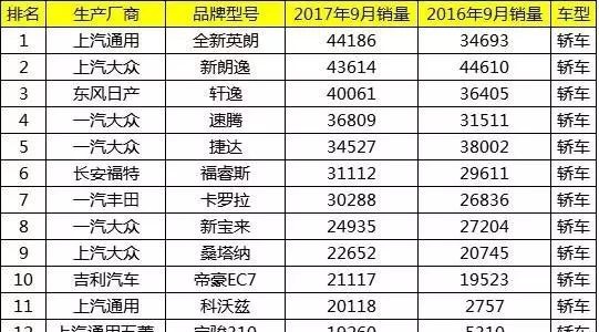 9月中国汽车销量最新出炉：大众轿车市场份额遭美系抢食